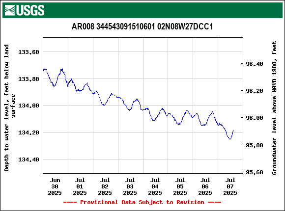 Graph of  Depth to water level, feet below land surface