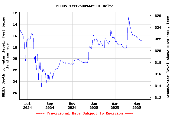 Graph of DAILY Depth to water level, feet below land surface