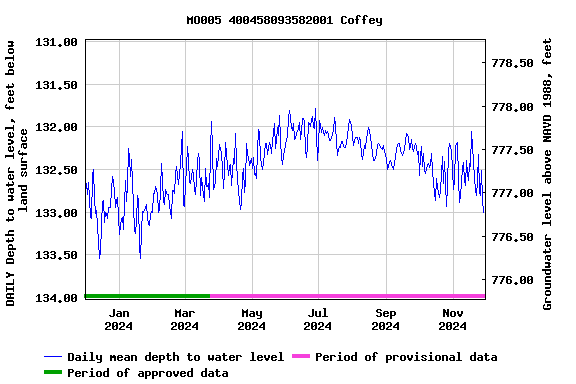 Graph of DAILY Depth to water level, feet below land surface