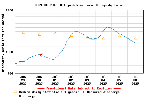 Graph of  Discharge, cubic feet per second