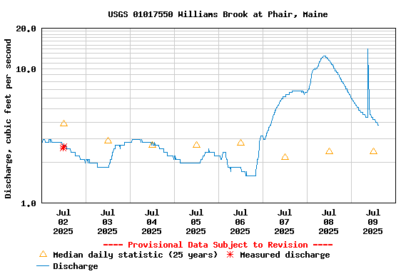 Graph of  Discharge, cubic feet per second