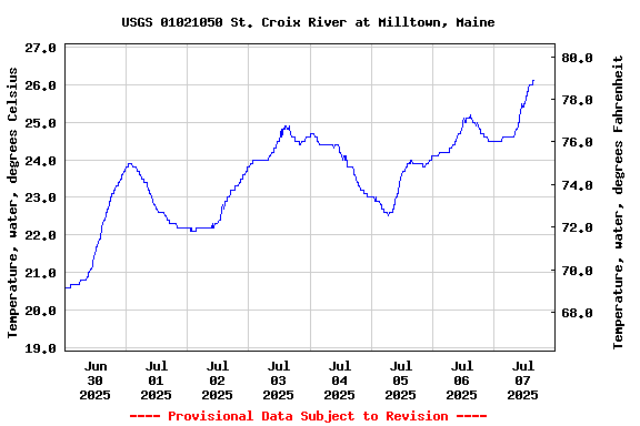 Graph of  Temperature, water, degrees Celsius