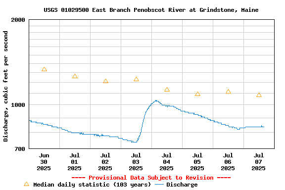 Graph of  Discharge, cubic feet per second