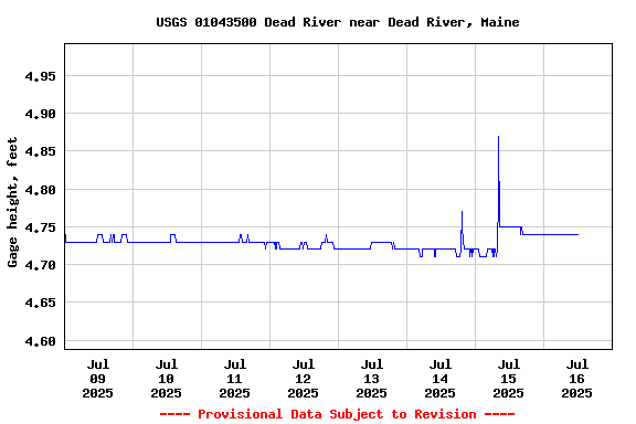 Graph of  Gage height, feet