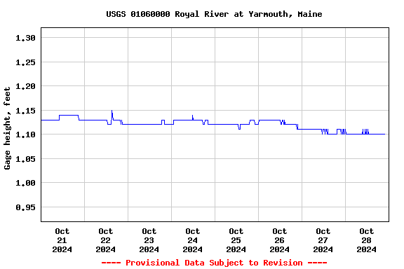 Graph of  Gage height, feet