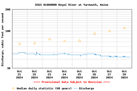 Graph of  Discharge, cubic feet per second