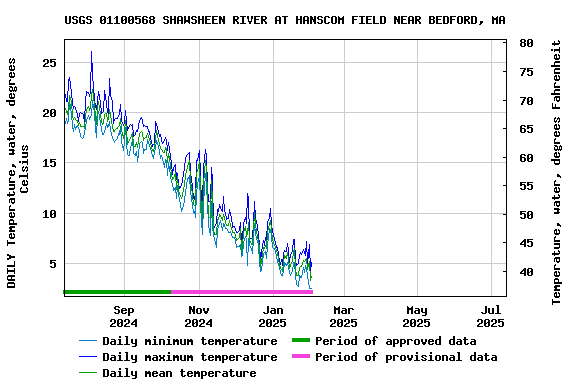 Graph of DAILY Temperature, water, degrees Celsius