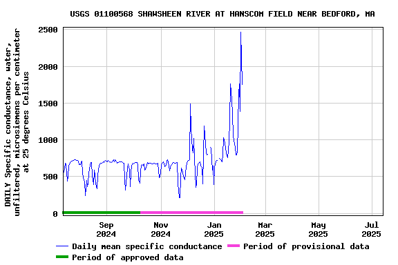 Graph of DAILY Specific conductance, water, unfiltered, microsiemens per centimeter at 25 degrees Celsius