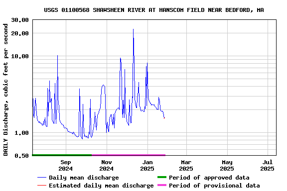 Graph of DAILY Discharge, cubic feet per second