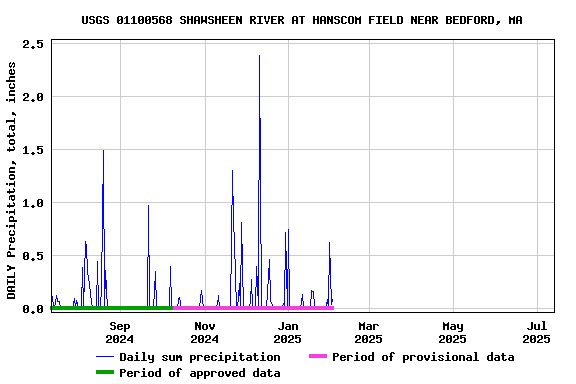 Graph of DAILY Precipitation, total, inches