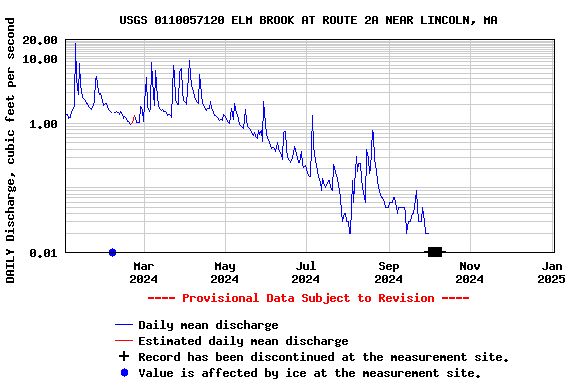 Graph of DAILY Discharge, cubic feet per second