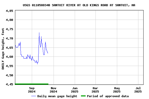 Graph of 