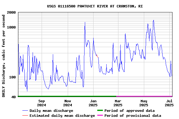 Graph of DAILY Discharge, cubic feet per second