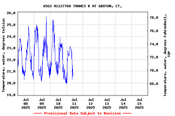 Graph of  Temperature, water, degrees Celsius