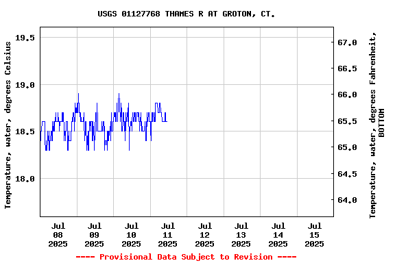Graph of  Temperature, water, degrees Celsius