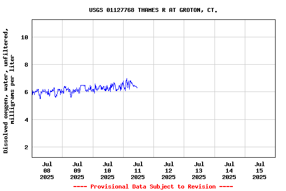 Graph of  Dissolved oxygen, water, unfiltered, milligrams per liter