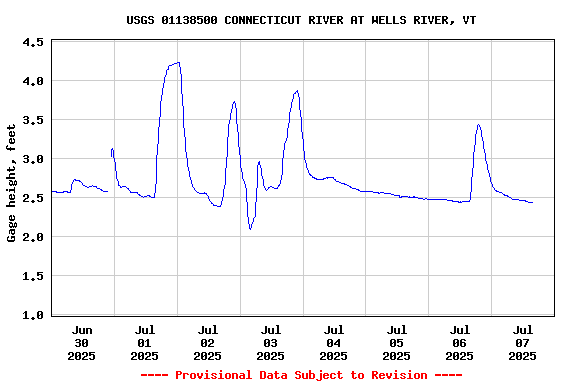 Graph of  Gage height, feet