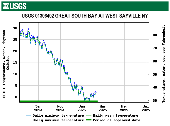 Graph of DAILY Temperature, water, degrees Celsius