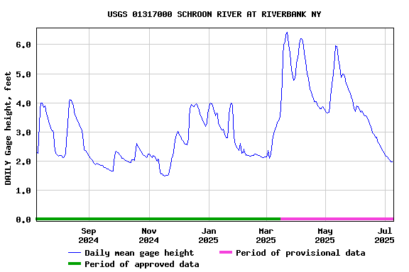 Graph of DAILY Gage height, feet