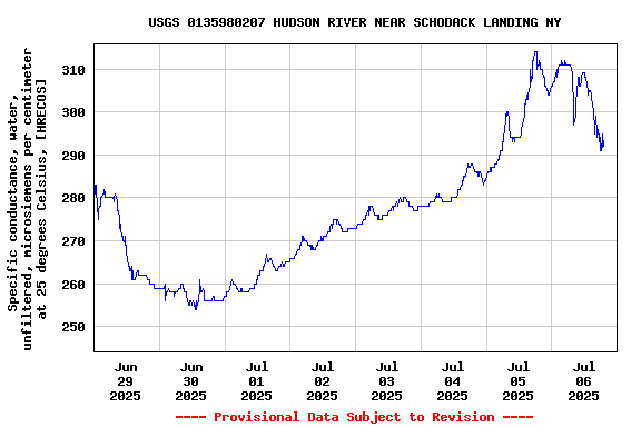 Graph of  Specific conductance, water, unfiltered, microsiemens per centimeter at 25 degrees Celsius, [HRECOS]