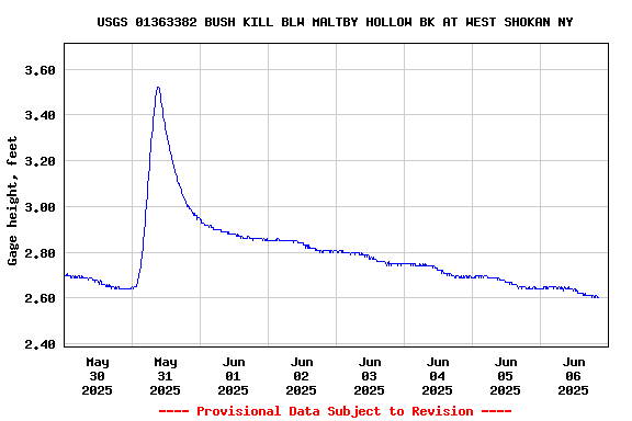 Graph of  Gage height, feet