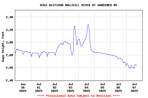 Graph of  Gage height, feet