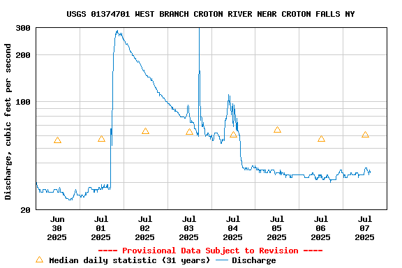 Graph of  Discharge, cubic feet per second