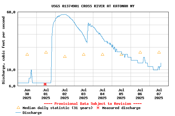 Graph of  Discharge, cubic feet per second
