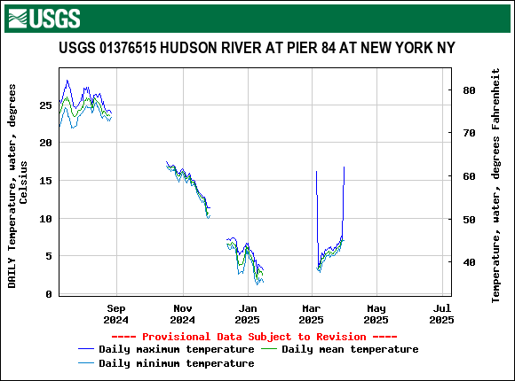 Graph of DAILY Temperature, water, degrees Celsius