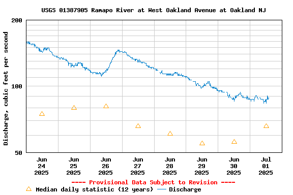 Graph of  Discharge, cubic feet per second