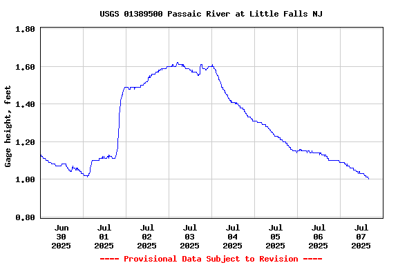 Graph of  Gage height, feet