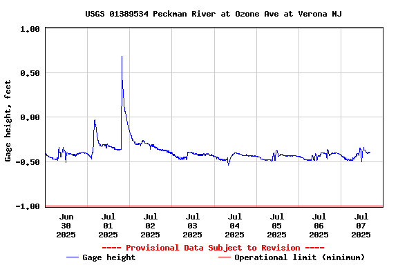 Graph of  Gage height, feet