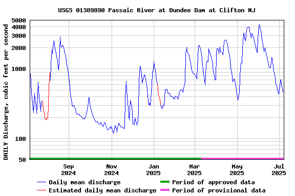 Graph of DAILY Discharge, cubic feet per second