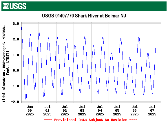 Graph of  Tidal elevation, NOS-averaged, NAVD88, feet, [TEST]