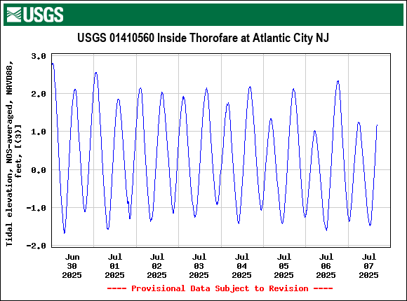 Graph of  Tidal elevation, NOS-averaged, NAVD88, feet, [(3)]