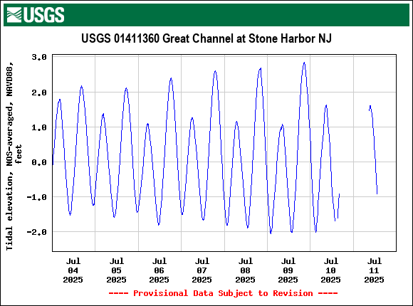 Graph of  Tidal elevation, NOS-averaged, NAVD88, feet