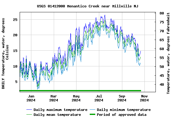 Graph of DAILY Temperature, water, degrees Celsius