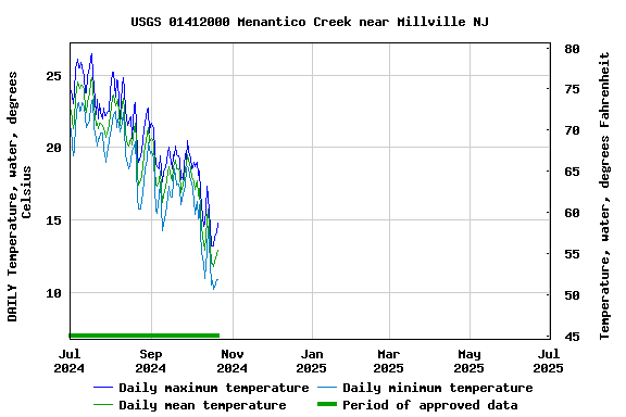 Graph of DAILY Temperature, water, degrees Celsius