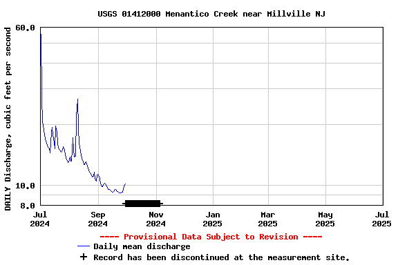 Graph of DAILY Discharge, cubic feet per second