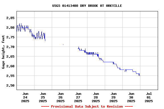 Graph of  Gage height, feet