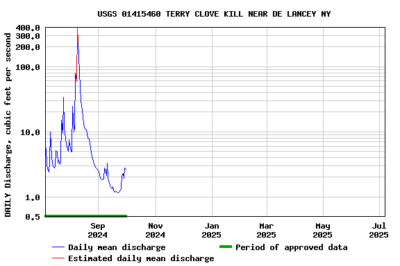 Graph of DAILY Discharge, cubic feet per second