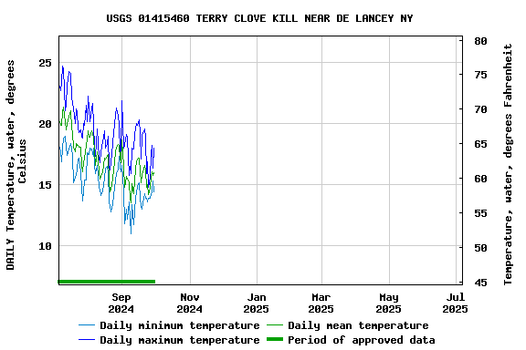 Graph of DAILY Temperature, water, degrees Celsius