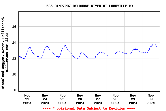 Graph of  Dissolved oxygen, water, unfiltered, milligrams per liter