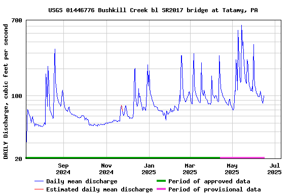 Graph of DAILY Discharge, cubic feet per second