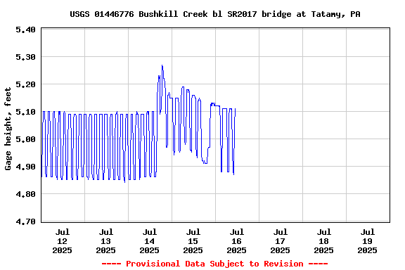 Graph of  Gage height, feet