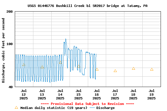 Graph of  Discharge, cubic feet per second