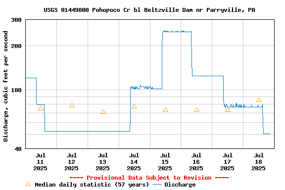 Graph of  Discharge, cubic feet per second
