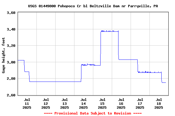 Graph of  Gage height, feet
