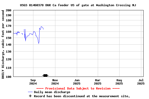 Graph of DAILY Discharge, cubic feet per second
