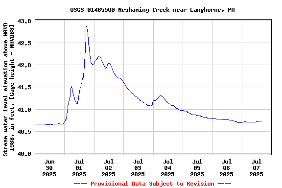 Graph of  Stream water level elevation above NAVD 1988, in feet, [Gage height - NAVD88]